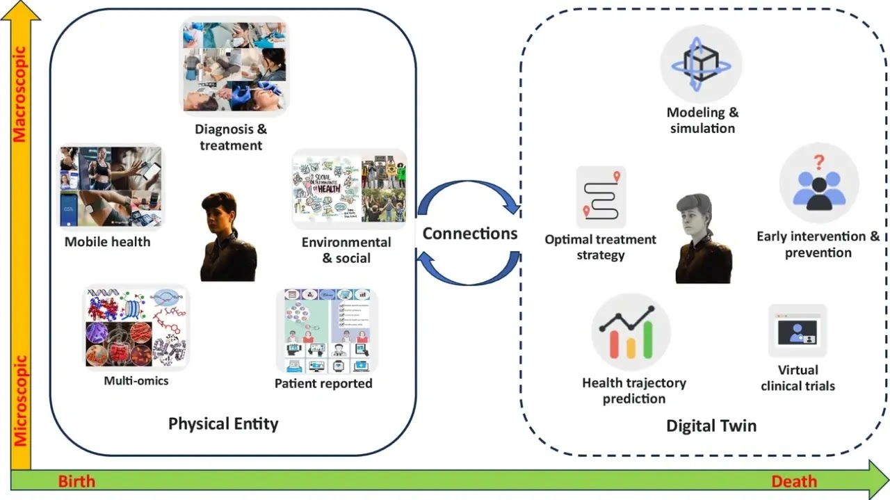 Diagram illustrating digital twin in healthcare, showing the connection between physical entities like patients and diagnostics with virtual models for treatment planning and optimization.