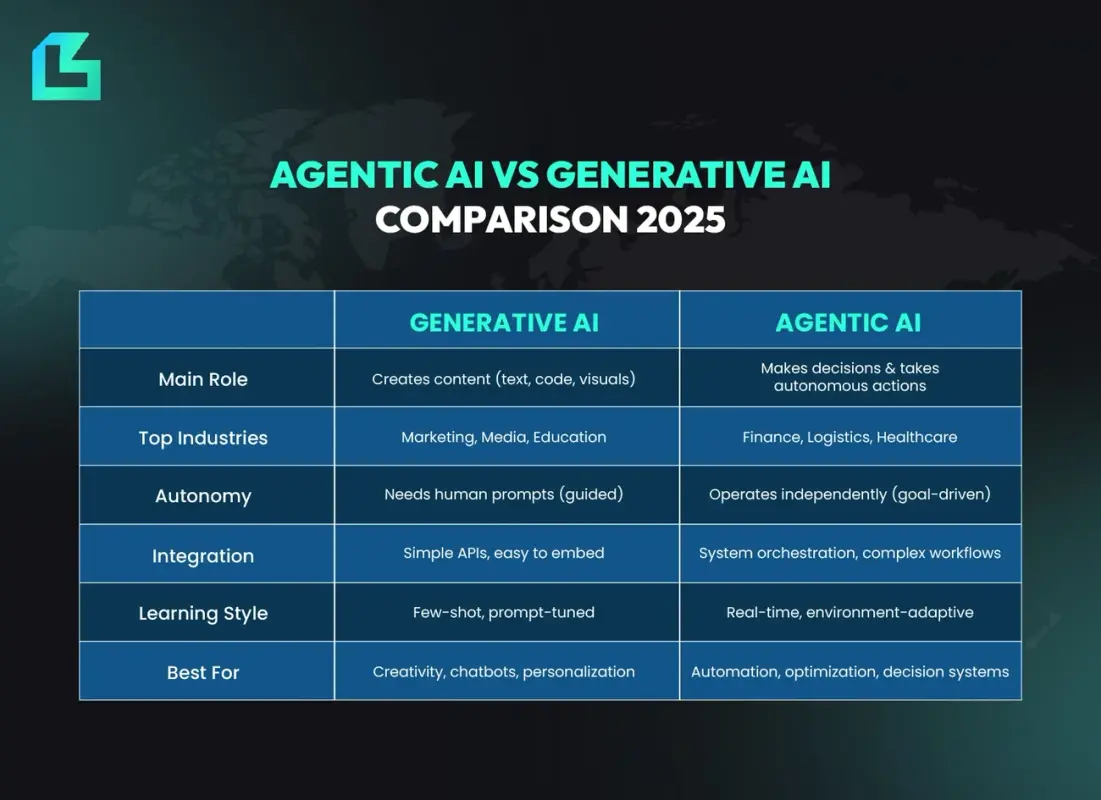 Agentic AI 2025
