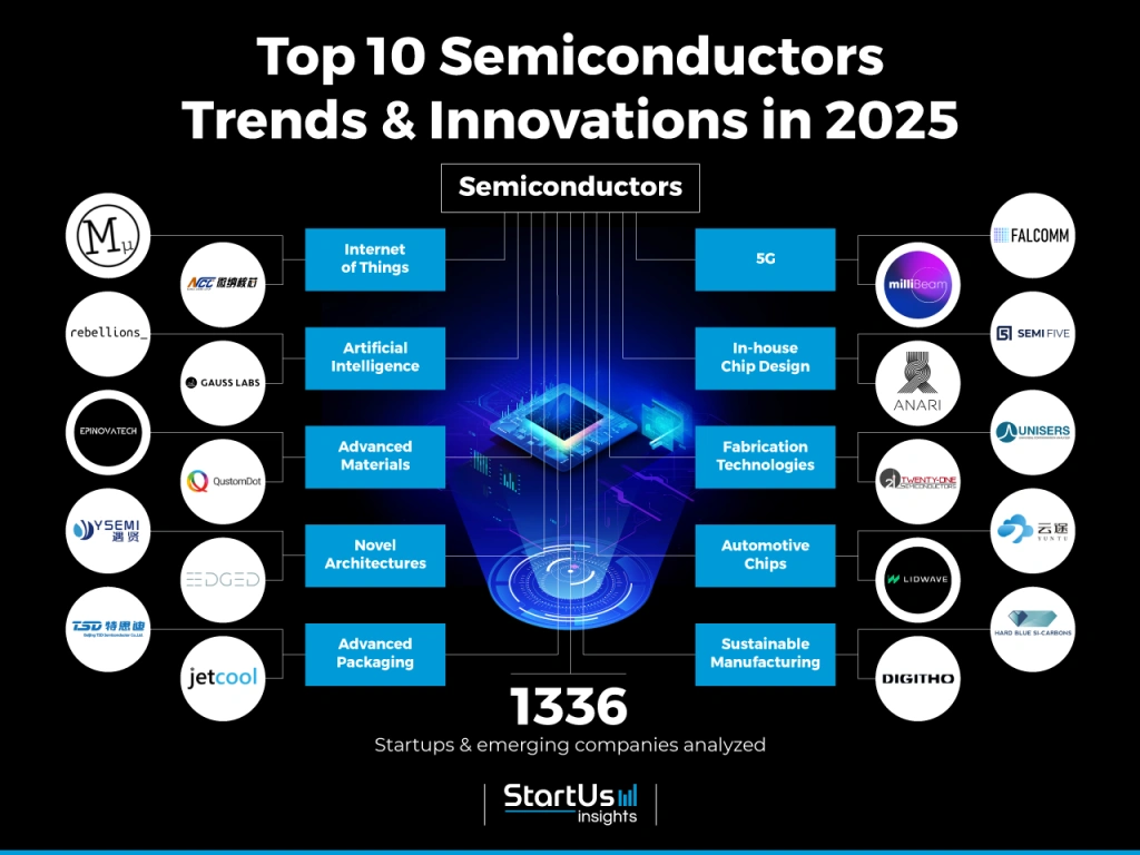 Semiconductors 2025